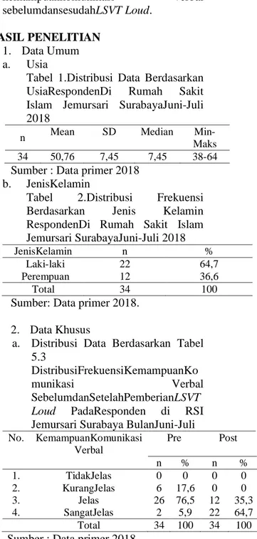 Tabel  1.Distribusi  Data  Berdasarkan  UsiaRespondenDi  Rumah  Sakit  Islam  Jemursari  SurabayaJuni-Juli  2018 