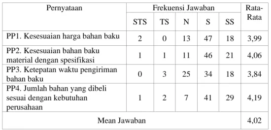 Tabel 4.11 Deskripsi Jawaban Responden pada Variabel Purchasing   Performance (PP) 