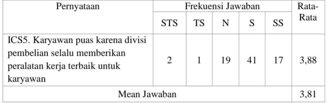 Table 4.14 Data Deskriptif Variabel Internal Customer Satisfaction (ICS) 