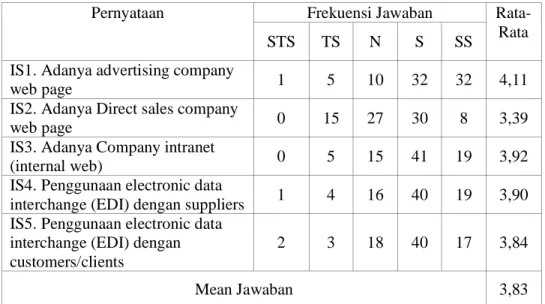 Tabel 4.9 Deskripsi Jawaban Responden pada Variabel Information System  Purchasing (IS) 