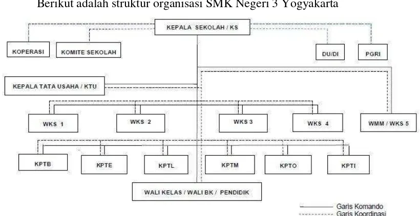 Gambar 1. Struktur Organisasi Sekolah 