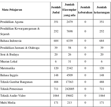 Tabel 5. Daftar Buku Di Perpustakaan SMK Negeri 3 Yogyakarta tahun 