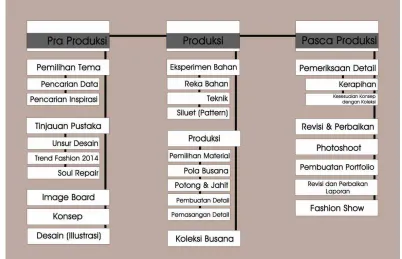 Gambar 1.5 Skema Metode Perancangan 