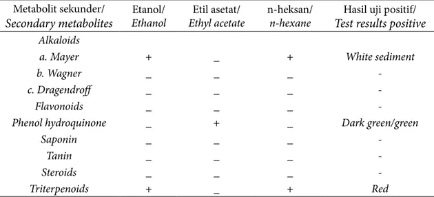 Tabel 2  Hasil uji fitokimia ekstrak Sargassum sp.