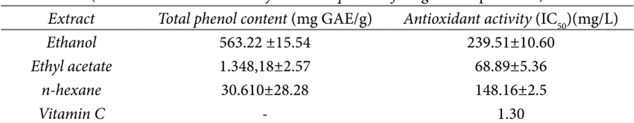 Tabel 4 Hasil Uji Aktivitas Antioksidan dan total fenol ekstrak Sargassum sp. (Table 4 Antioxidant activity and total phenol of Sargassum sp