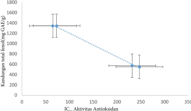 Gambar 4  Hubungan total fenol dengan aktivitas Antioksidan (Figure 4 correlation of total phenol with antioxidant activity)