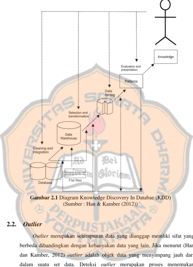 Gambar 2.1 Diagram Knowledge Discovery In Databae (KDD)  (Sumber : Han &amp; Kamber (2012)) 