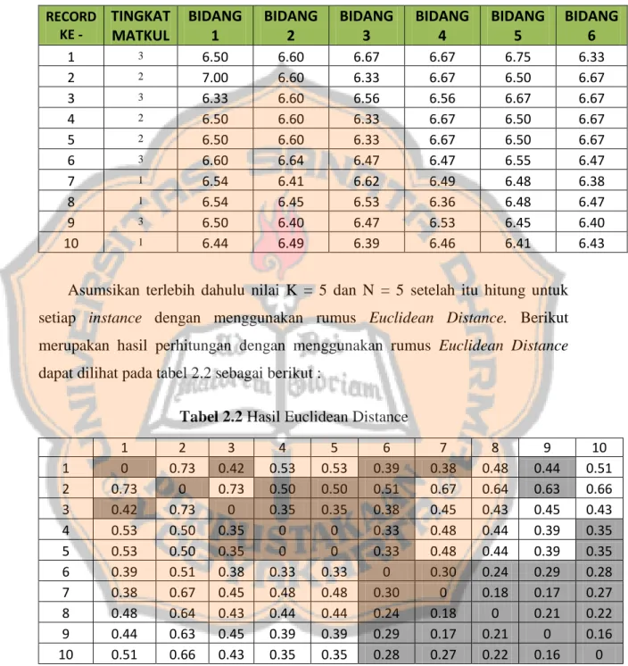 Tabel 2.1 Data Hasil Evaluasi Pembelajaran Fakultas Sains dan  Teknologi Universitas Sanata Dharma Kelompok 2 