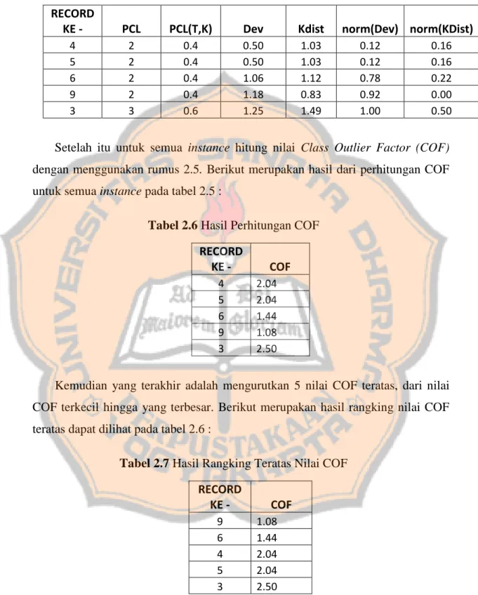 Tabel 2.6 Hasil Perhitungan COF  RECORD  KE -   COF  4  2.04  5  2.04  6  1.44  9  1.08  3  2.50 