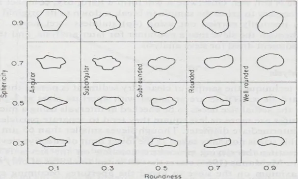Gambar 2. Deskripsi roundness dan sphericity untuk bentuk pasir dan ukuran butiran (Dyer, 1986)