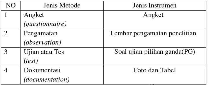 Tabel 3.2. Metode dan Instrumen Pengumpulan Data14