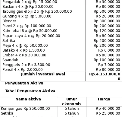 Tabel Penyusutan Aktiva