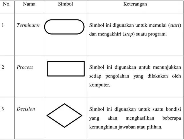 Tabel 2.1 Simbol Simbol Flowchart 