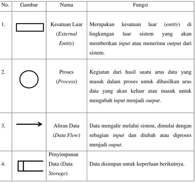 Tabel 2.2 Simbol-Simbol Data Flow Diagram (DFD) 