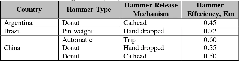 Tabel 2.2 SPT hammer efficiencies ( Clayton, 1990) 