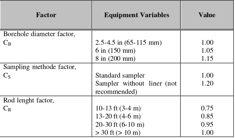 Tabel 2.3 Borehole, Sampler and Rod correction factors (Skempton, 1986)