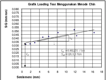 Grafik Loading Test Menggunakan Metode Chin