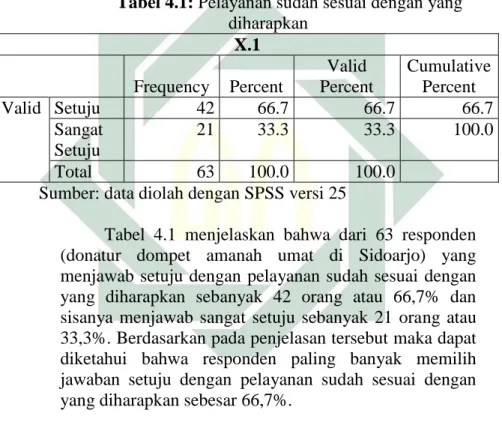 Tabel 4.1: Pelayanan sudah sesuai dengan yang 