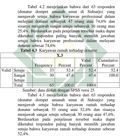 Tabel  4.2  menjelaskan  bahwa  dari  63  responden  (donatur  dompet  amanah  umat  di  Sidoarjo)  yang  menjawab  setuju  bahwa  karyawan  professional  dalam  melayani  donatur  sebanyak  47  orang  atau  74,6%  dan  sisanya  menjawab  sangat  setuju  s