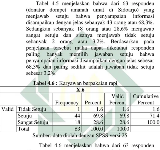 Tabel  4.5  menjelaskan  bahwa  dari  63  responden  (donatur  dompet  amanah  umat  di  Sidoarjo)  yang  menjawab  setuju  bahwa  penyampaian  informasi  disampaikan dengan jelas sebanyak 43 orang atau 68,3%