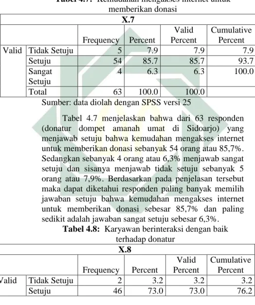 Tabel 4.7:  Kemudahan mengakses internet untuk 