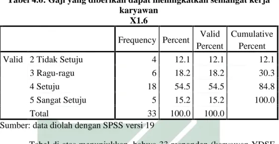 Tabel di atas menunjukkan, bahwa 33 responden (karyawan YDSF Surabaya)  yang  menjawab  sangat  setuju  lembaga  memberikan  gaji  sesuai jabatan  karyawan  sebanyak  5  orang  atau  sebesar  15.2%,  yang  menjawab setuju sebanyak 24 orang atau sebesar 72.