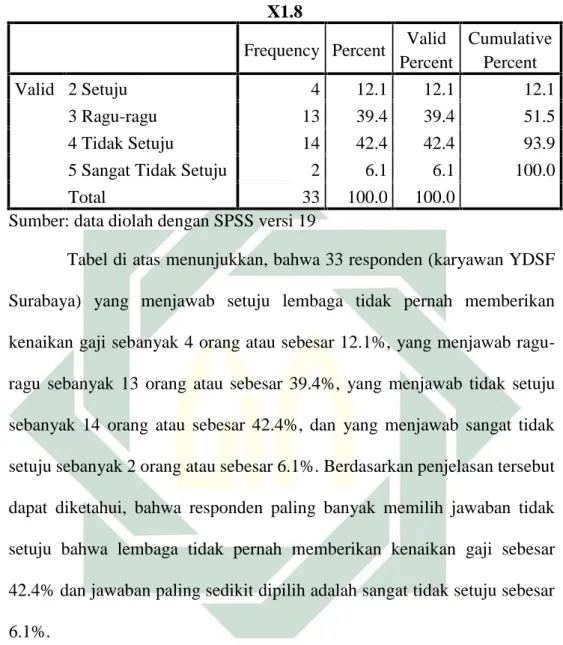 Tabel 4.8: Lembaga tidak pernah memberikan kenaikan gaji X1.8