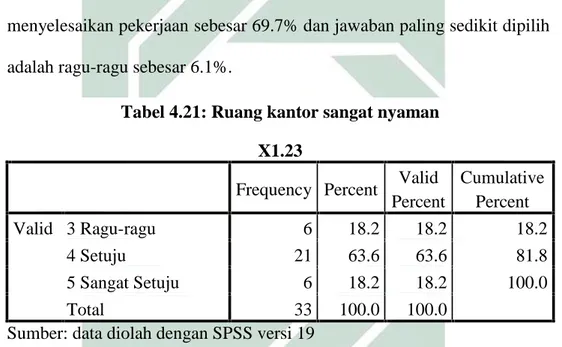Tabel di atas menunjukkan, bahwa 33 responden (karyawan YDSF Surabaya)  yang menjawab  sangat setuju fasilitas  kantor  mempermudah karyawan menyelesaikan pekerjaan sebanyak 8 orang atau sebesar 24.2%, yang  menjawab  setuju  sebanyak  23 orang  atau  sebe