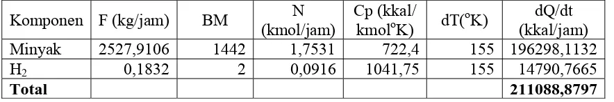 Tabel 4.5 Neraca panas keluar reaktor hidrogenasi pada 180oC  