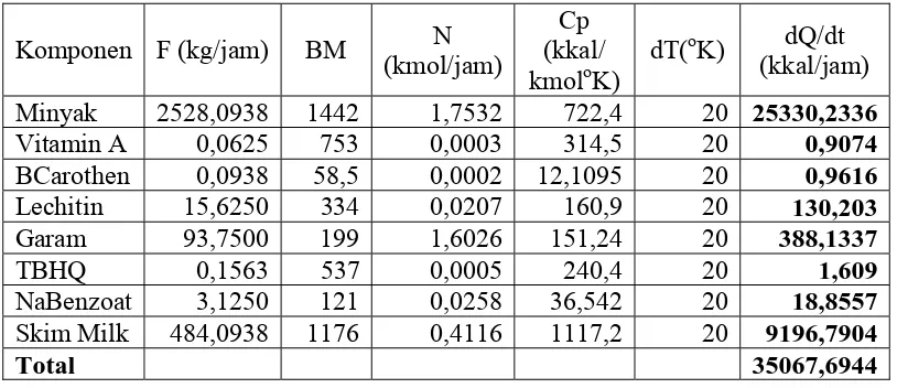 Tabel 4.10 Neraca panas keluar tangki blending pada 45oC  