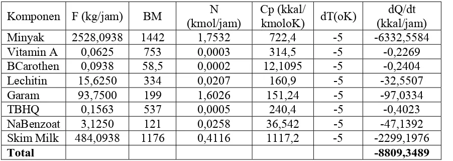 Tabel 4.16 Neraca panas yang keluar votator-2 pada 15oC 