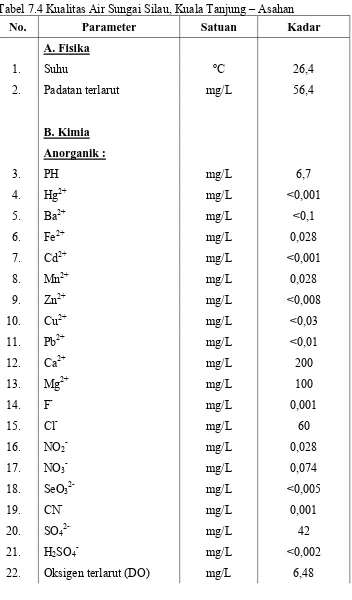 Tabel 7.4 Kualitas Air Sungai Silau, Kuala Tanjung – Asahan 