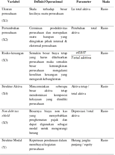 Table 4.3 Definisi Operasional dan Pengukuran Variabel 