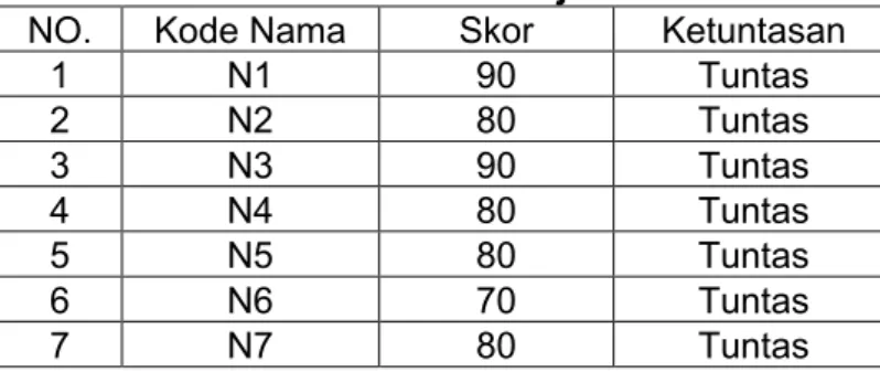 Tabel 2. Data Hasil Belajar Siswa Siklus II  NO.  Kode Nama  Skor  Ketuntasan 