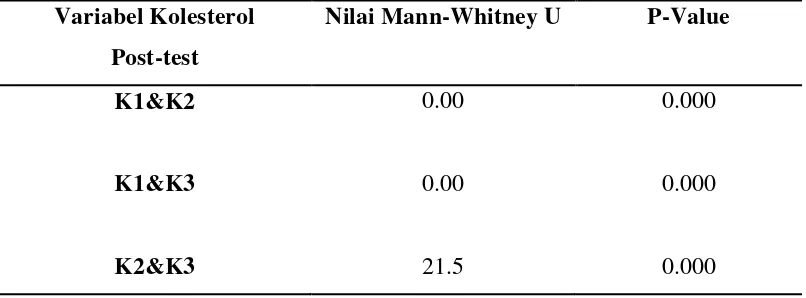 Tabel 5.2. Perbedaan Rata-rata Kolesterol Kelompok Penelitian 