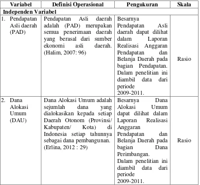 Tabel 3.1 Definisi Operasional dan Pengukuran Penelitian 