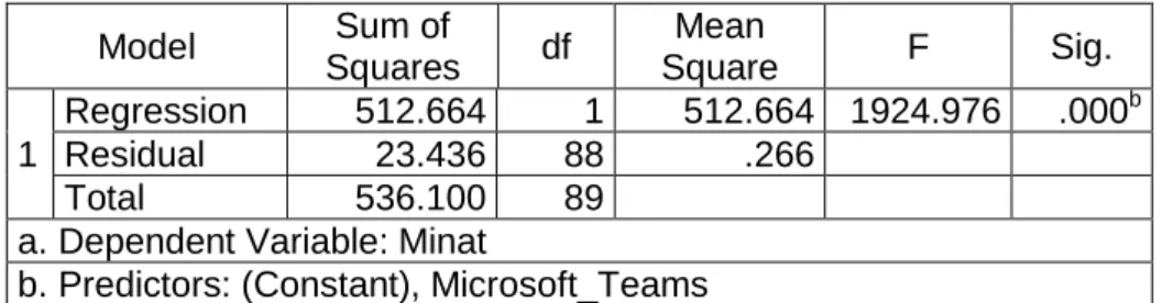 Tabel 1. ANOVA a  Model  Sum of  Squares  df  Mean  Square  F  Sig.  1  Regression  512.664  1  512.664  1924.976  .000 bResidual 23.436 88 .266   Total  536.100  89  