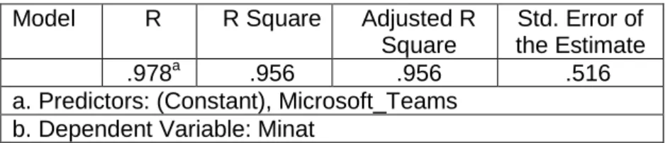 Tabel 2. Model Summary b  Model  R  R Square  Adjusted R 