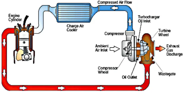Gambar 2.1 Skema instalasi sederhana turbocharger dengan intercooler 