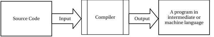 Figure 1-2. The relationship between source code, a compiler, and machine code