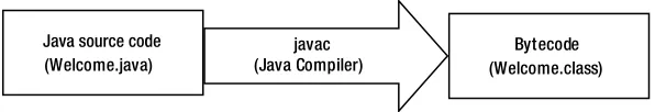 Figure 2-4. The process of compiling a Java source code into bytecode