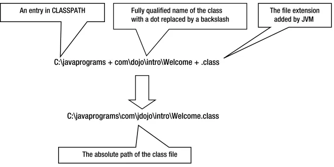 Figure 2-7. The process of finding a class file when the class is run