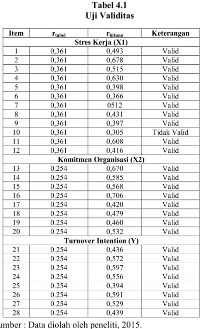 Tabel 4.1  Uji Validitas  