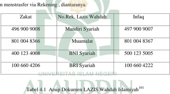 Tabel 4.1  Arsip Dokumen LAZIS Wahdah Islamiyah 101