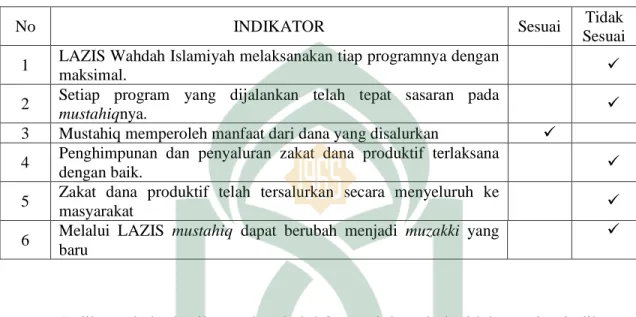 Tabel 4.4  Indikator LAZIS Wahdah Islamiyah Makassar 