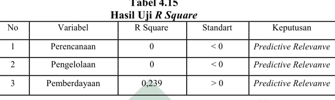 Tabel 4.15  Hasil Uji R Square 