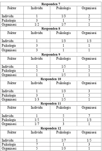 Tabel 5.3. Matriks Perbandingan Berpasangan Faktor-faktor yang 