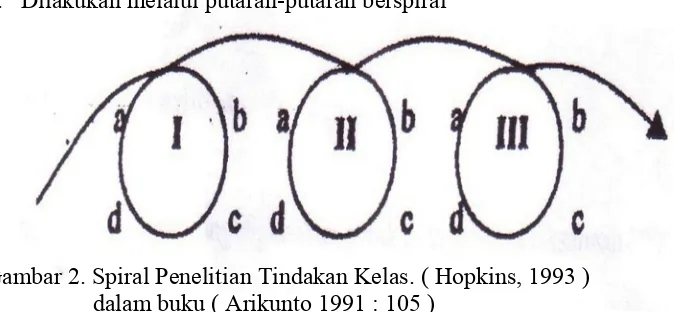 Gambar 2. Spiral Penelitian Tindakan Kelas. ( Hopkins, 1993 )  