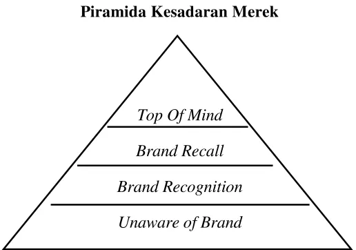 Gambar 2.2 Piramida Kesadaran Merek 