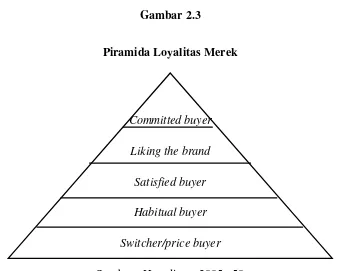 Gambar 2.3 Piramida Loyalitas Merek 